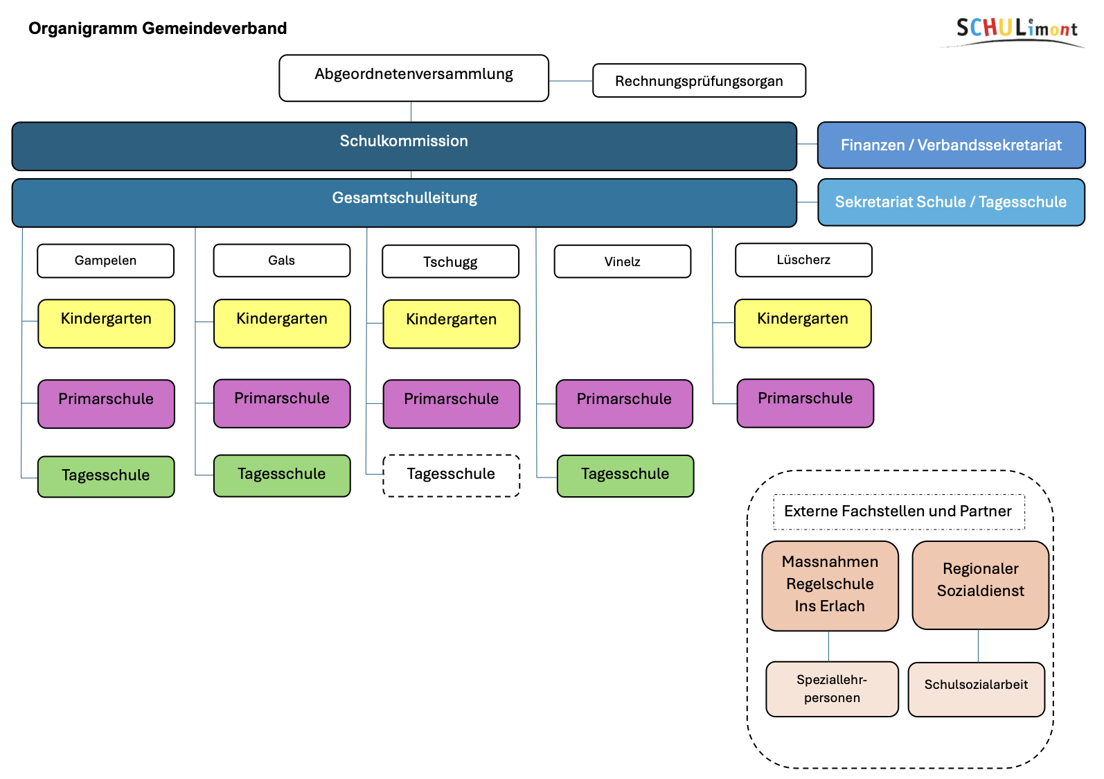 Organigramm